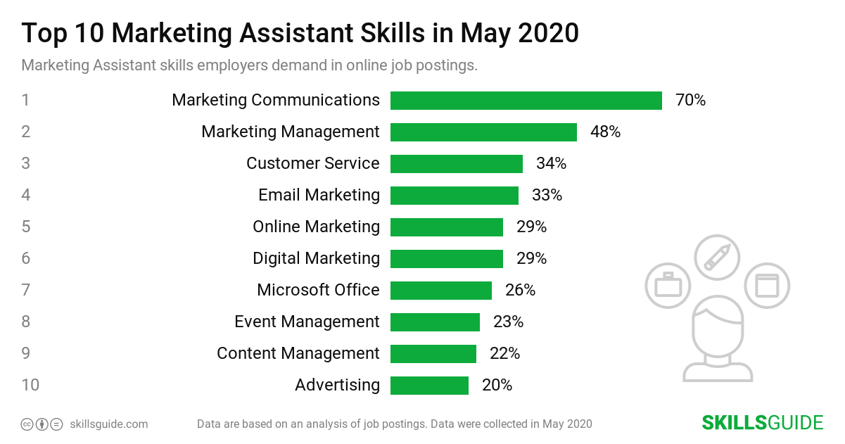 Marketing Assistant Skills For Resume 2020 SkillsGuide