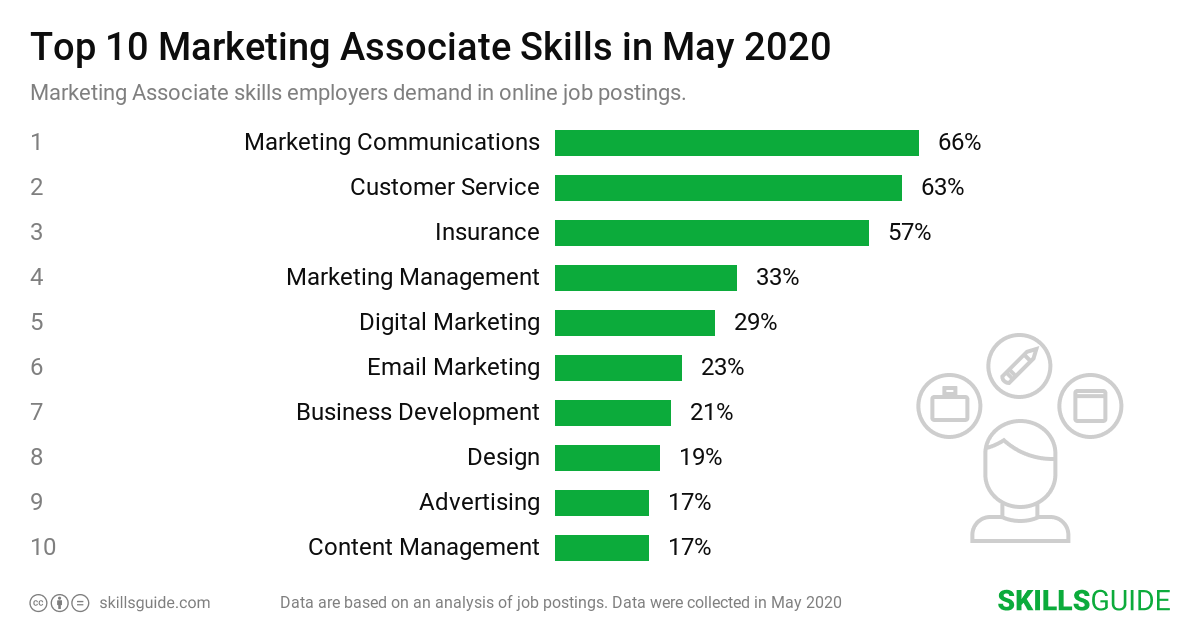 Top 10 Marketing Associate skills ranked based on what employers demand in online job postings.