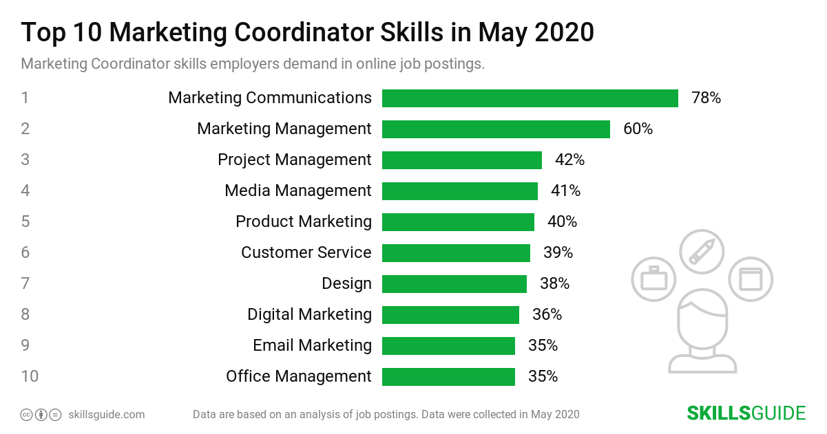 Top 10 marketing coordinator skills employers demand in online job postings | SkillsGuide