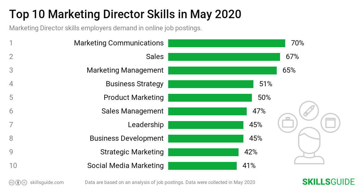 Top 10 Marketing Director skills ranked based on what employers demand in online job postings.