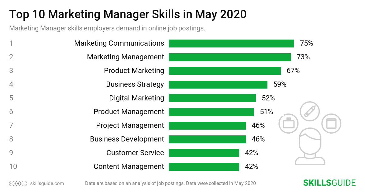 Top 10 Marketing Manager skills ranked based on what employers demand in online job postings.