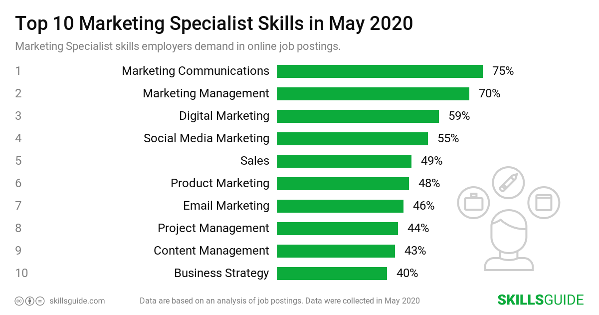 Top 10 marketing specialist skills employers demand in online job postings | SkillsGuide