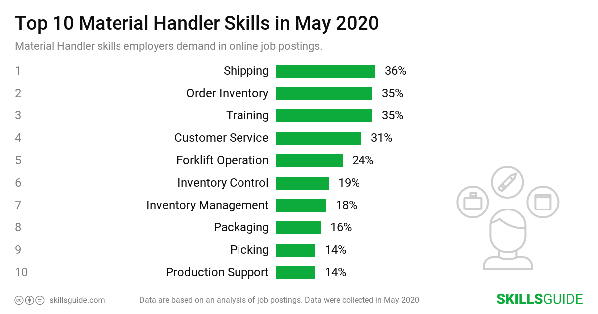 Top 10 Material Handler skills ranked based on what employers demand in online job postings.