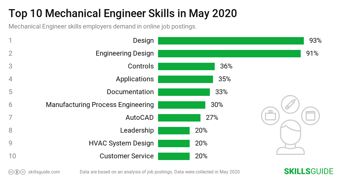 Top 10 mechanical engineer skills employers demand in online job postings | SkillsGuide