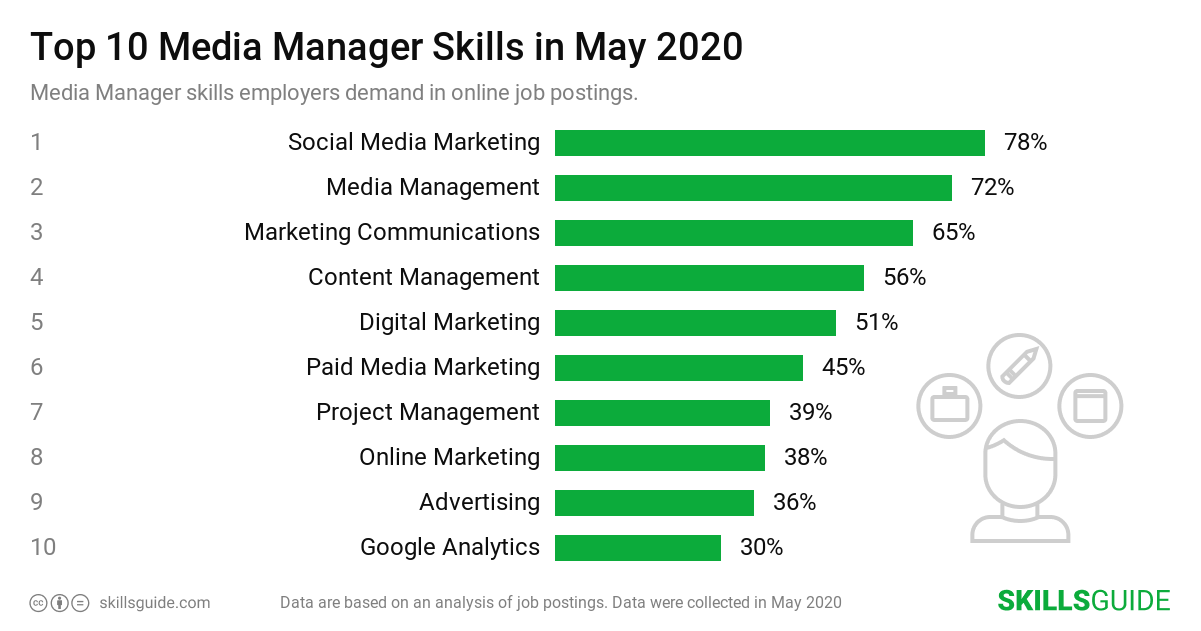 Top 10 media manager skills employers demand in online job postings | SkillsGuide