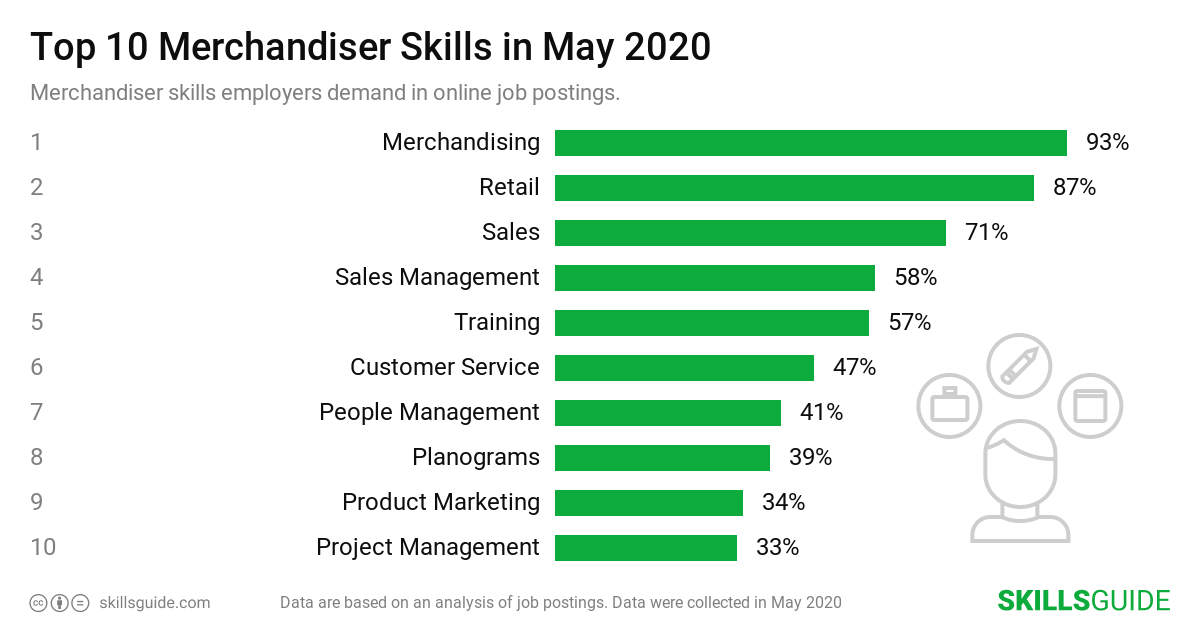 Top 10 Merchandiser skills ranked based on what employers demand in online job postings.