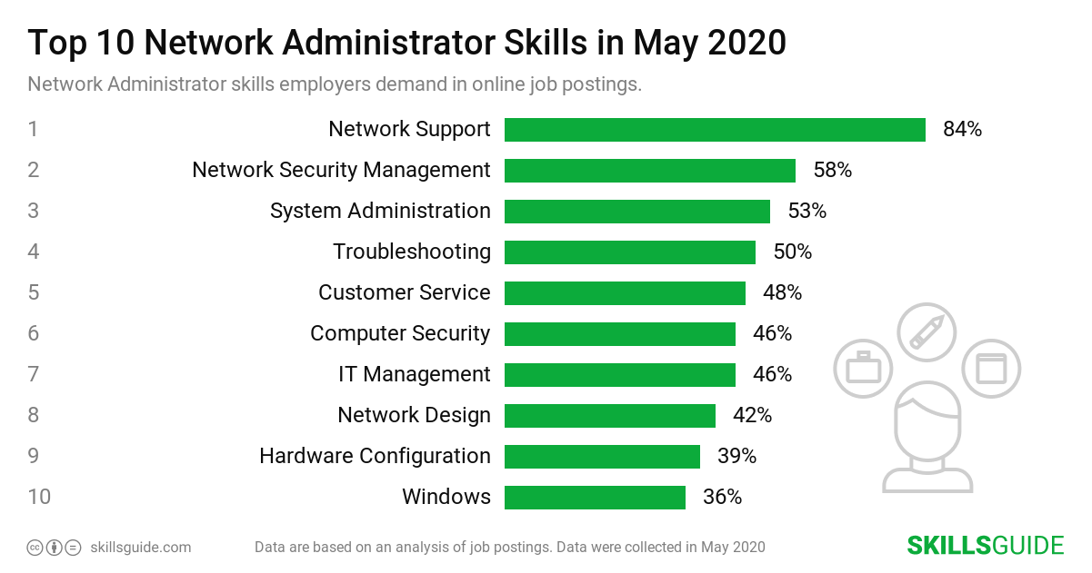 Top 10 Network Administrator skills ranked based on what employers demand in online job postings.