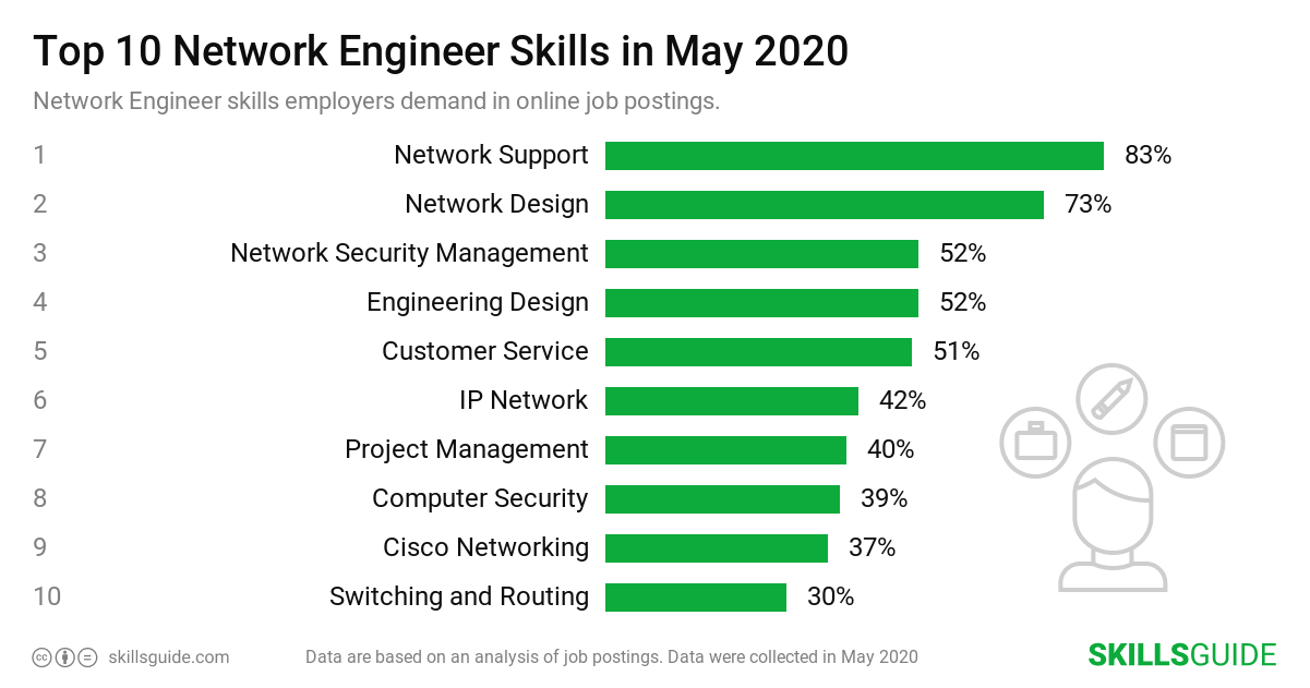 Top 10 network engineer skills employers demand in online job postings | SkillsGuide