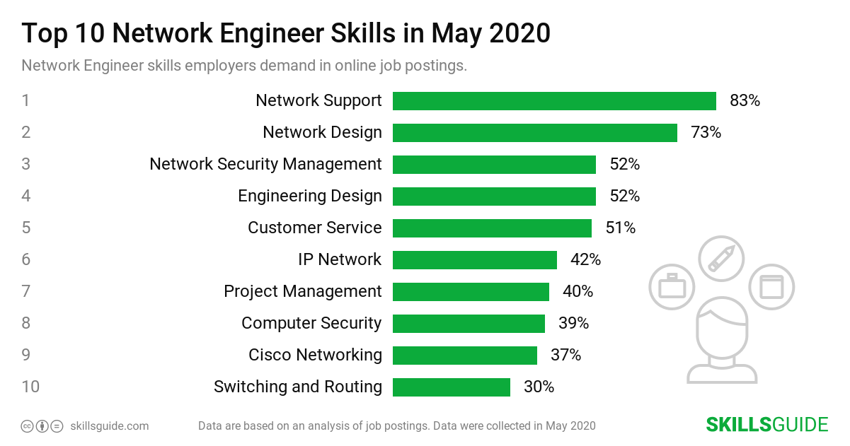 Network Security Engineer Skills Required