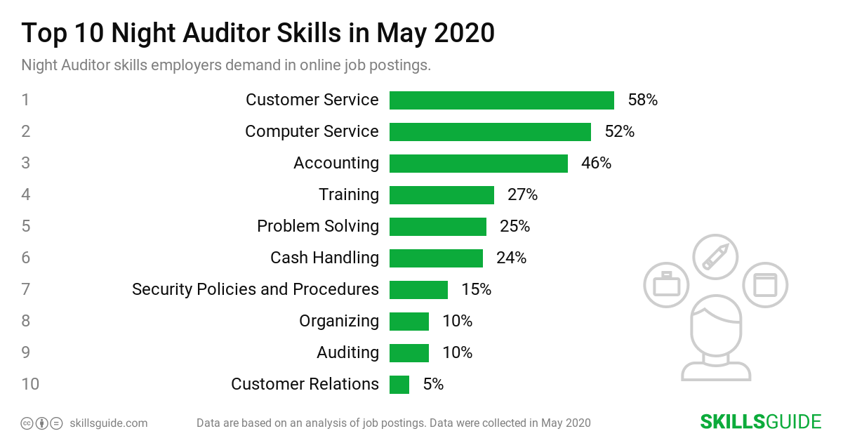 Top 10 night auditor skills employers demand in online job postings | SkillsGuide