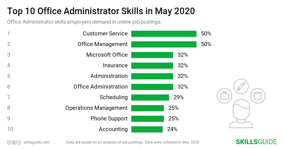 Top 10 Office Administrator skills ranked based on what employers demand in online job postings.