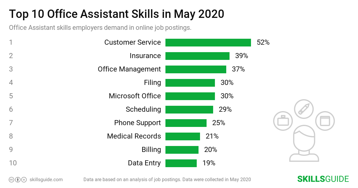 Top 10 office assistant skills employers demand in online job postings | SkillsGuide