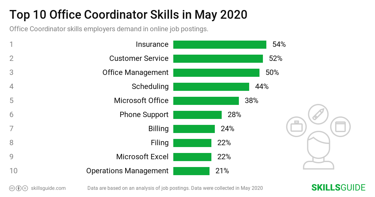 Top 10 office coordinator skills employers demand in online job postings | SkillsGuide