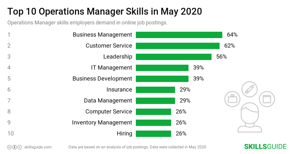 Top 10 Operations Manager skills ranked based on what employers demand in online job postings.