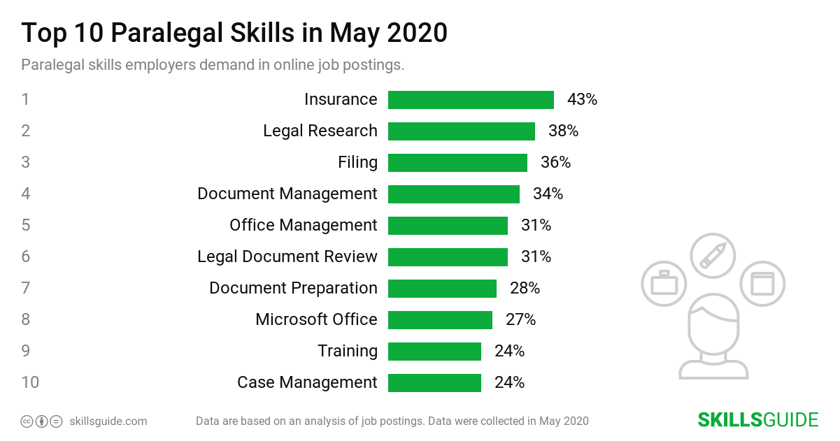 Top 10 Paralegal skills ranked based on what employers demand in online job postings.