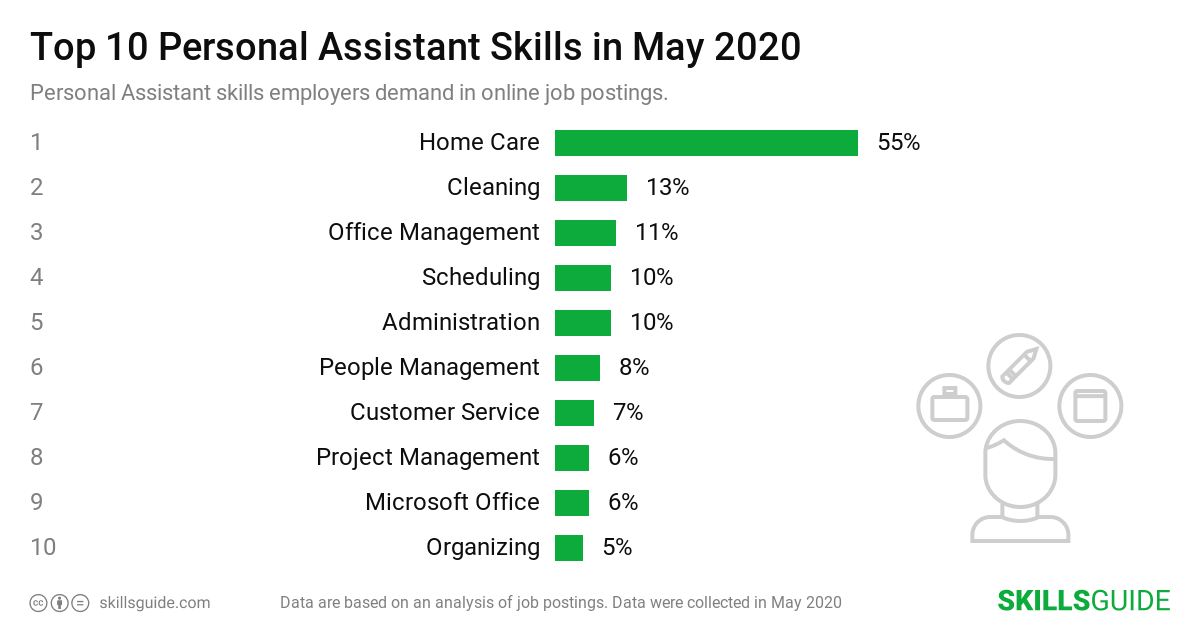 Top 10 Personal Assistant skills ranked based on what employers demand in online job postings.