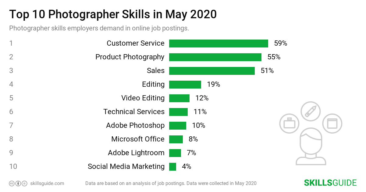 Top 10 Photographer skills ranked based on what employers demand in online job postings.