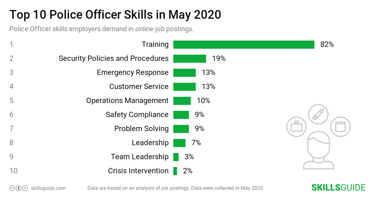 Top 10 Police Officer skills ranked based on what employers demand in online job postings.
