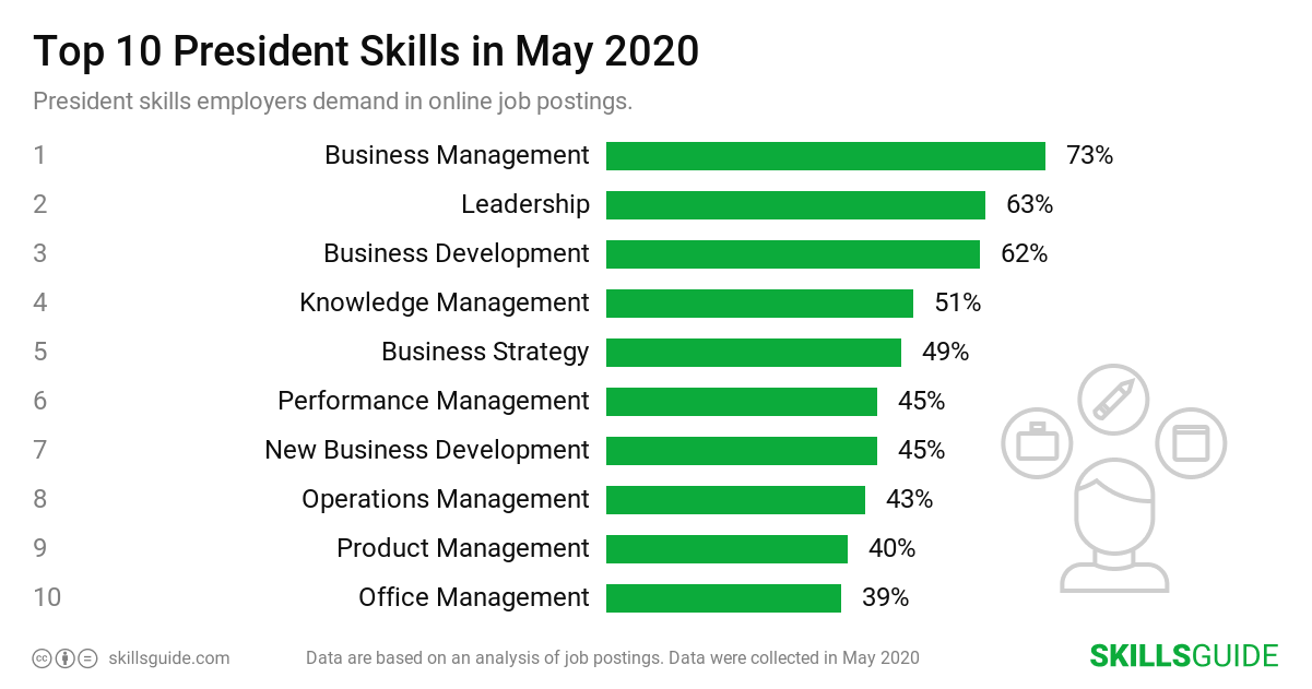 Top 10 president skills employers demand in online job postings | SkillsGuide