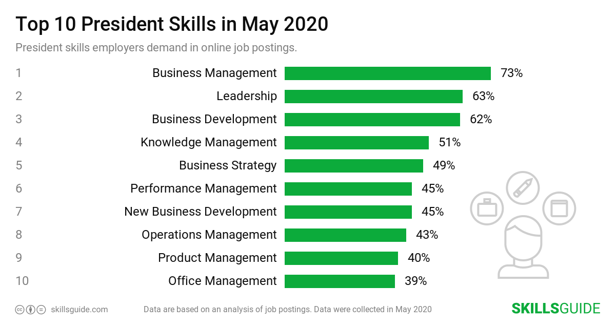 President Skills For Resume 2020 SkillsGuide