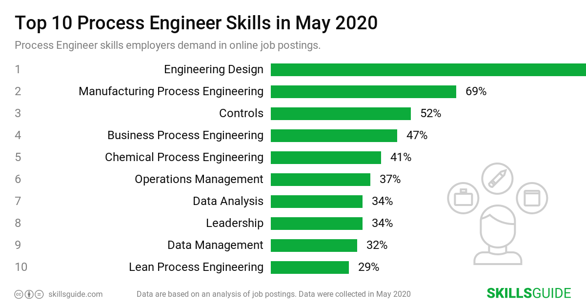 Top 10 process engineer skills employers demand in online job postings | SkillsGuide