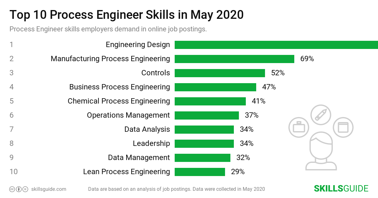 process-engineer-skills-for-resume-2020-skillsguide