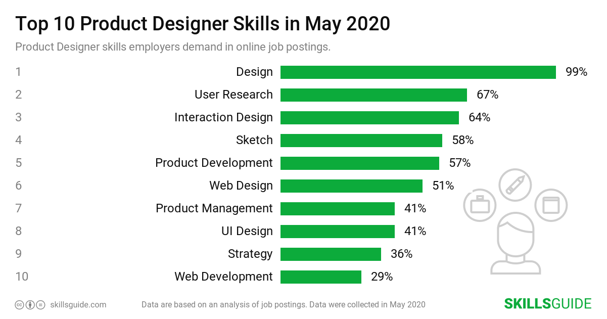 Top 10 Product Designer skills ranked based on what employers demand in online job postings.