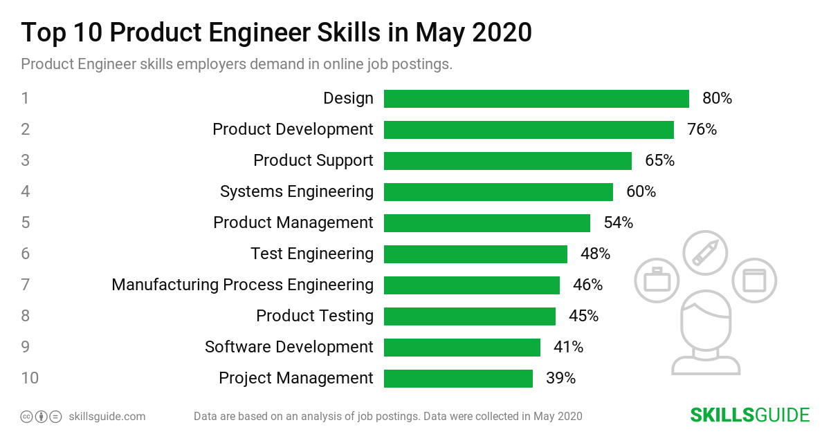 Top 10 product engineer skills employers demand in online job postings | SkillsGuide