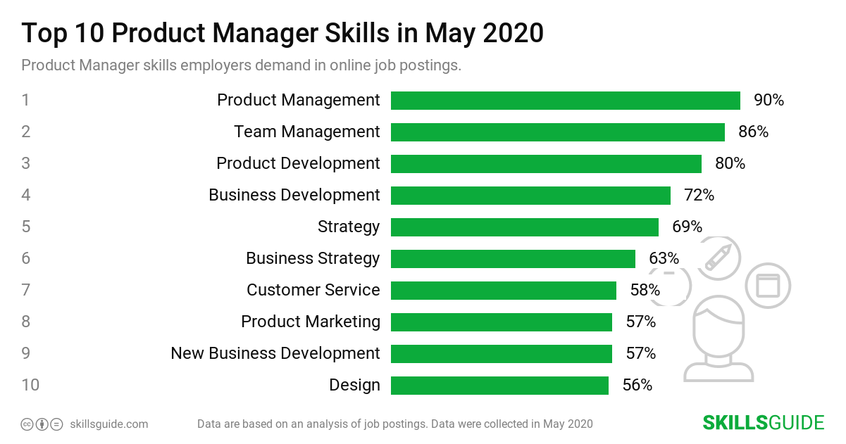 Top 10 product manager skills employers demand in online job postings | SkillsGuide