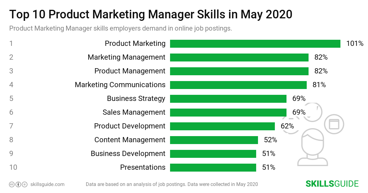 Top 10 product marketing manager skills employers demand in online job postings | SkillsGuide
