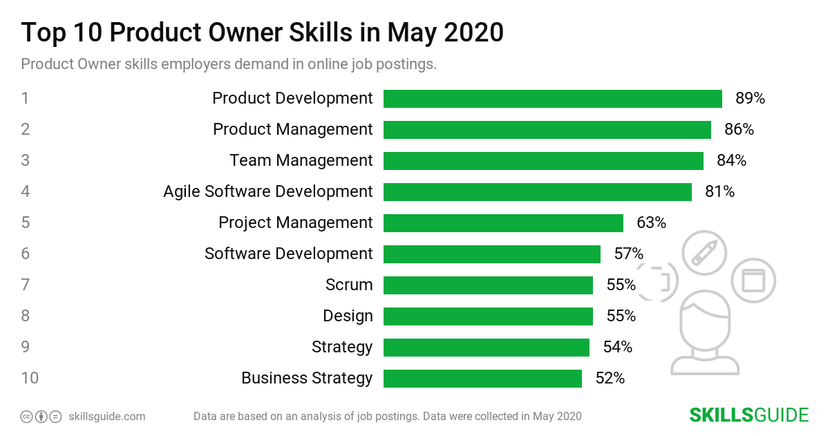 Top 10 product owner skills employers demand in online job postings | SkillsGuide
