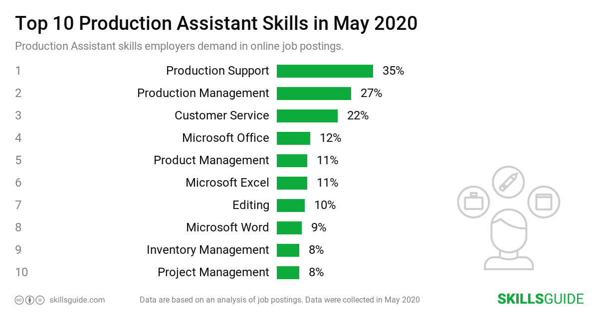 Top 10 production assistant skills employers demand in online job postings | SkillsGuide