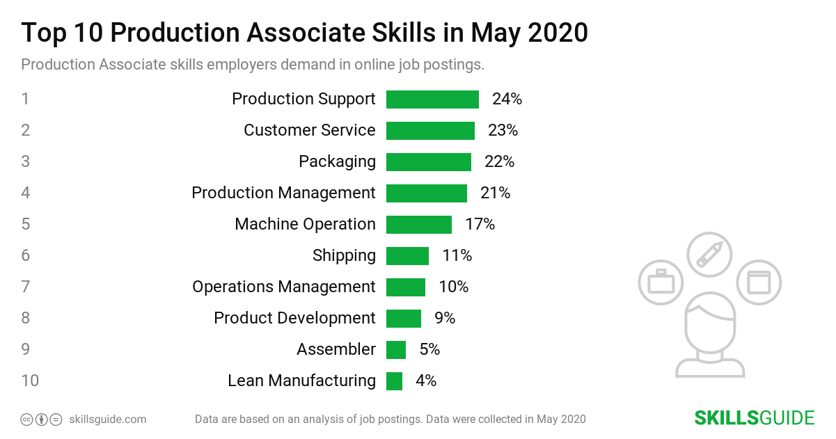 Top 10 Production Associate skills ranked based on what employers demand in online job postings.