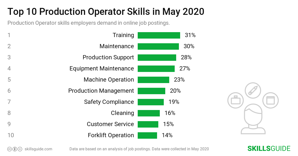 Top 10 Production Operator skills ranked based on what employers demand in online job postings.
