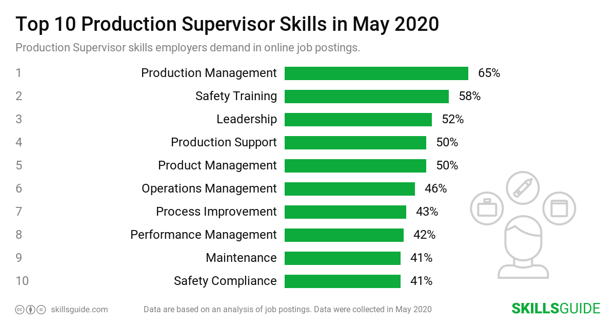 Top 10 production supervisor skills employers demand in online job postings | SkillsGuide