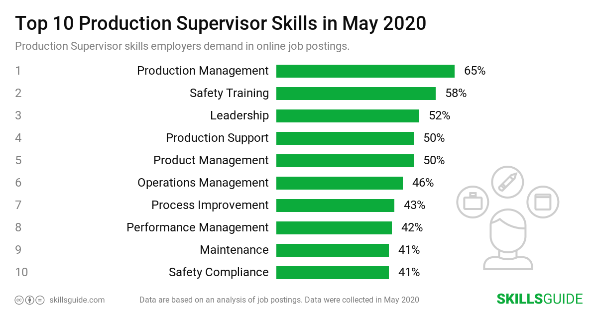 Production Supervisor Skills For Resume 2020 SkillsGuide