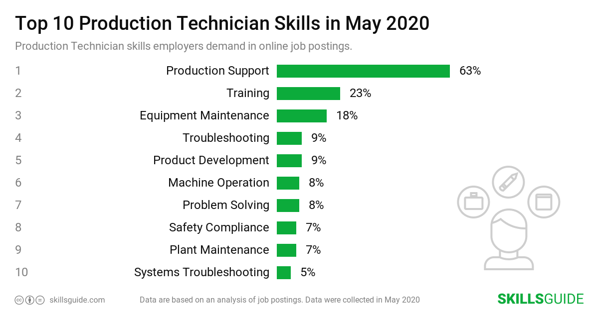 Top 10 Production Technician skills ranked based on what employers demand in online job postings.