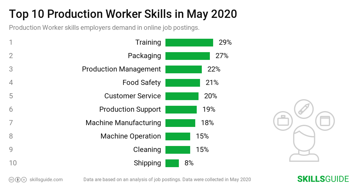 Top 10 Production Worker skills ranked based on what employers demand in online job postings.