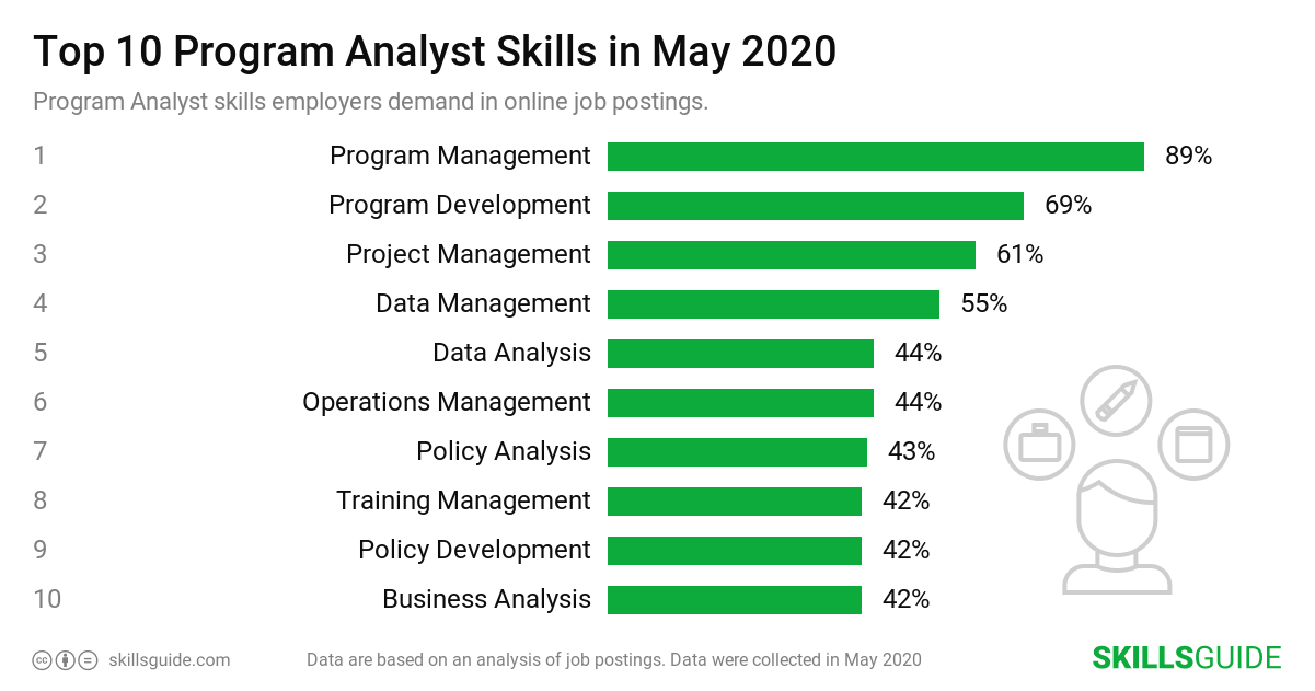 Top 10 Program Analyst skills ranked based on what employers demand in online job postings.