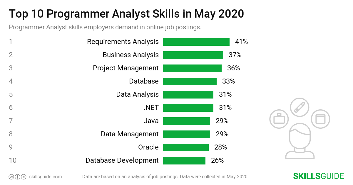Top 10 Programmer Analyst skills ranked based on what employers demand in online job postings.