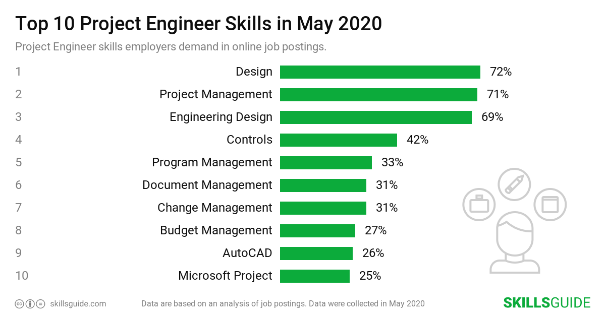 Top 10 project engineer skills employers demand in online job postings | SkillsGuide
