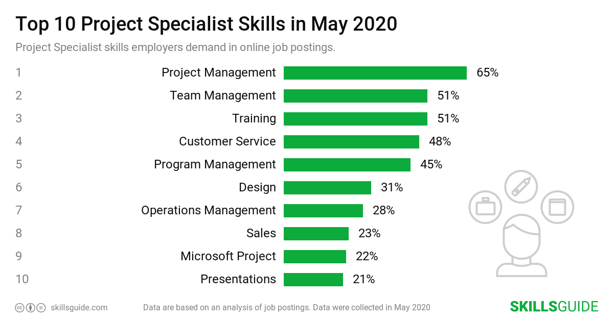 Top 10 project specialist skills employers demand in online job postings | SkillsGuide
