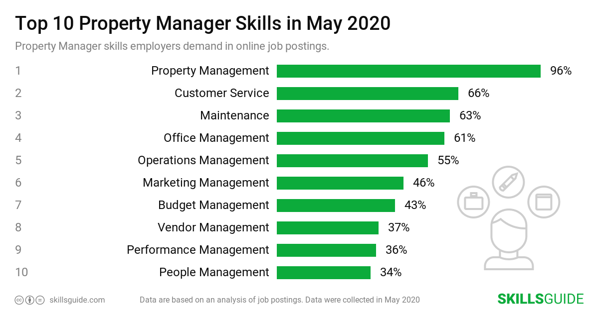 Top 10 property manager skills employers demand in online job postings | SkillsGuide