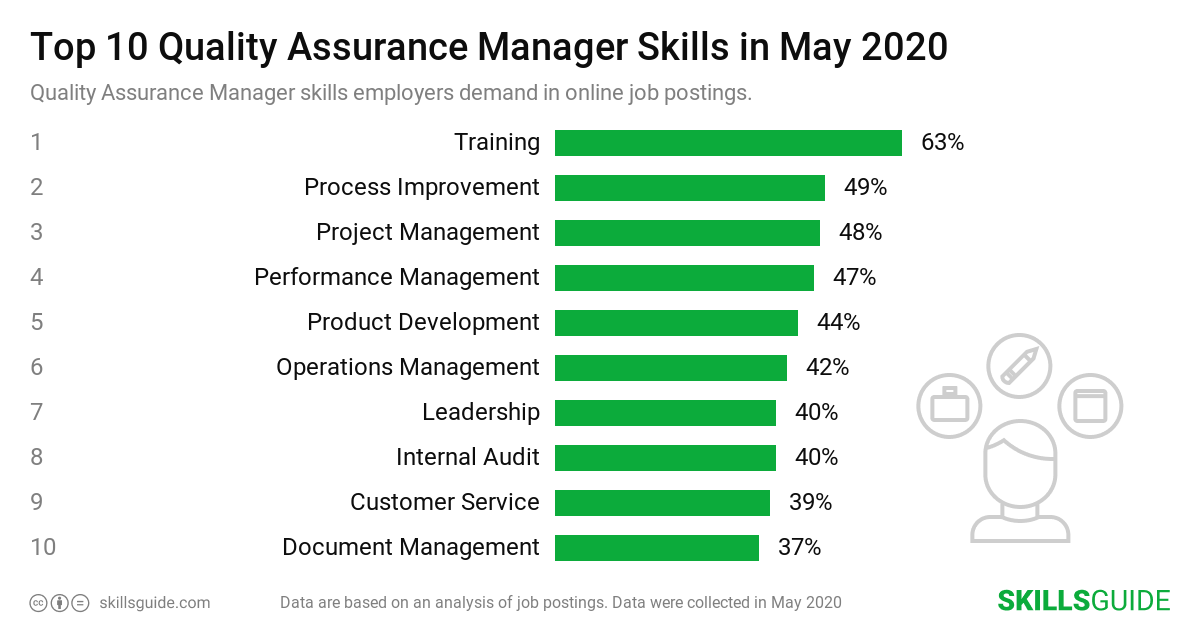 Top 10 quality assurance manager skills employers demand in online job postings | SkillsGuide