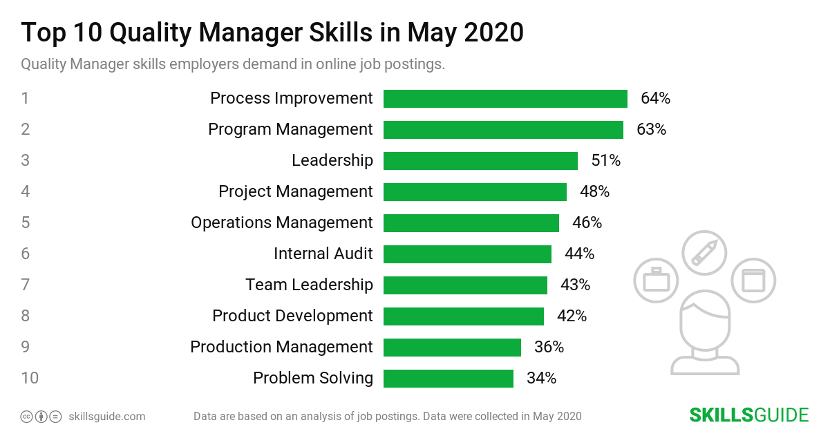 Top 10 Quality Manager skills ranked based on what employers demand in online job postings.