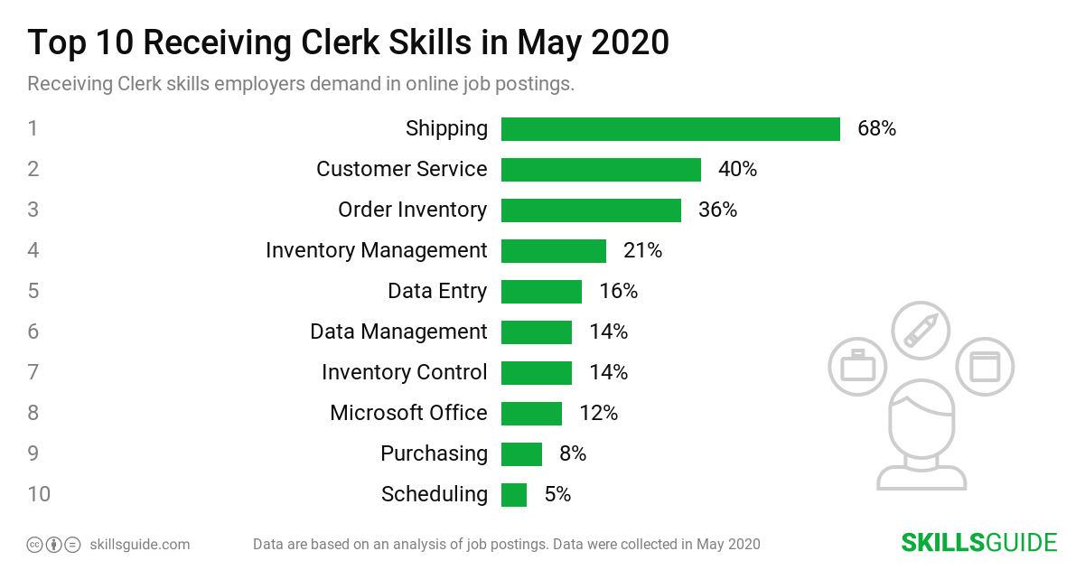Top 10 Receiving Clerk skills ranked based on what employers demand in online job postings.