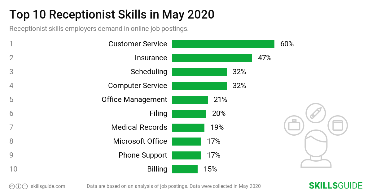 Top 10 receptionist skills employers demand in online job postings | SkillsGuide