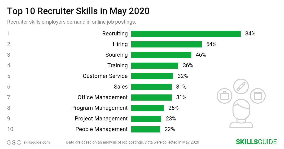 Top 10 Recruiter skills ranked based on what employers demand in online job postings.