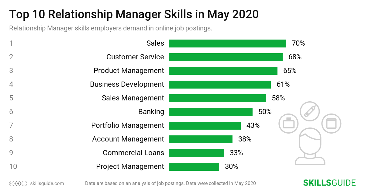 Top 10 relationship manager skills employers demand in online job postings | SkillsGuide