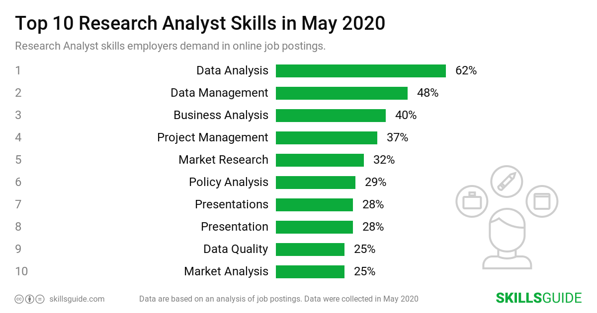 Top 10 Research Analyst skills ranked based on what employers demand in online job postings.